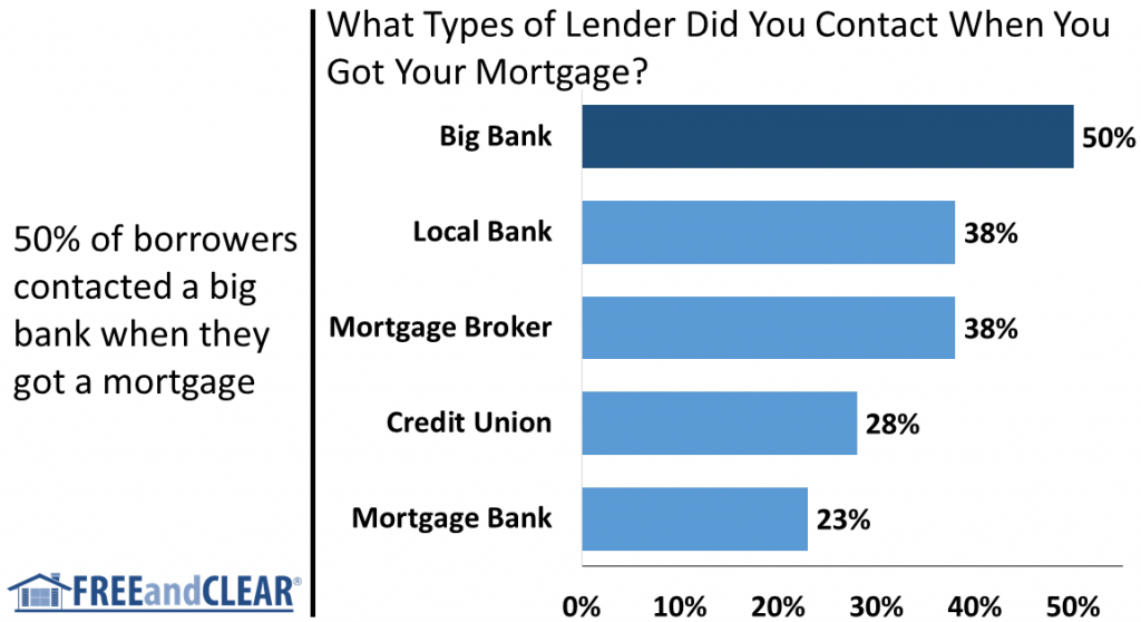 types of lenders for mortgage