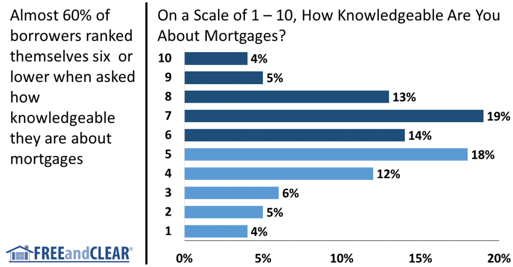 mortgage borrower knowledge