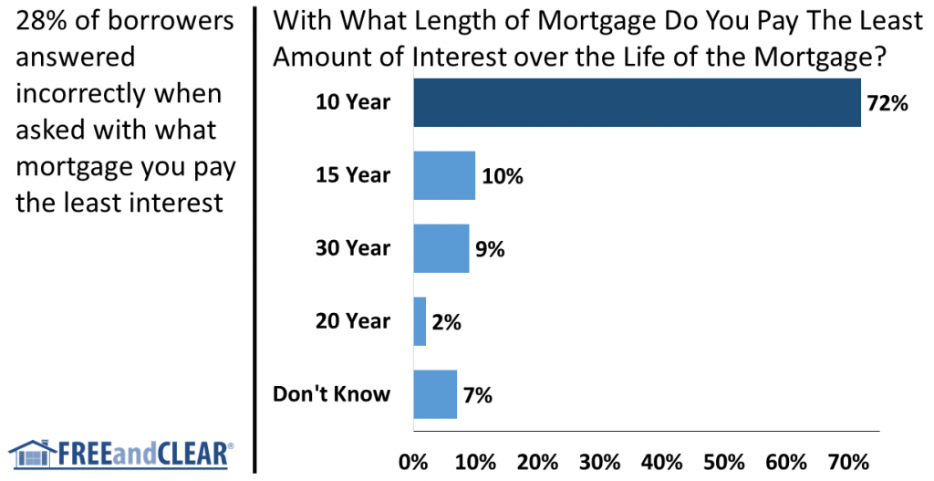 Mortgage length interest expense