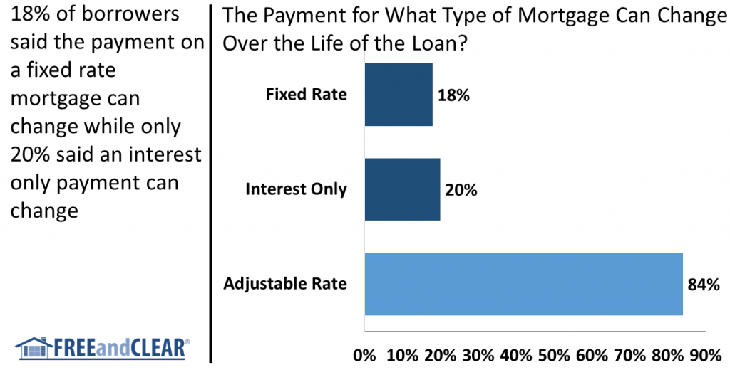 Payment changes for what type of mortgage