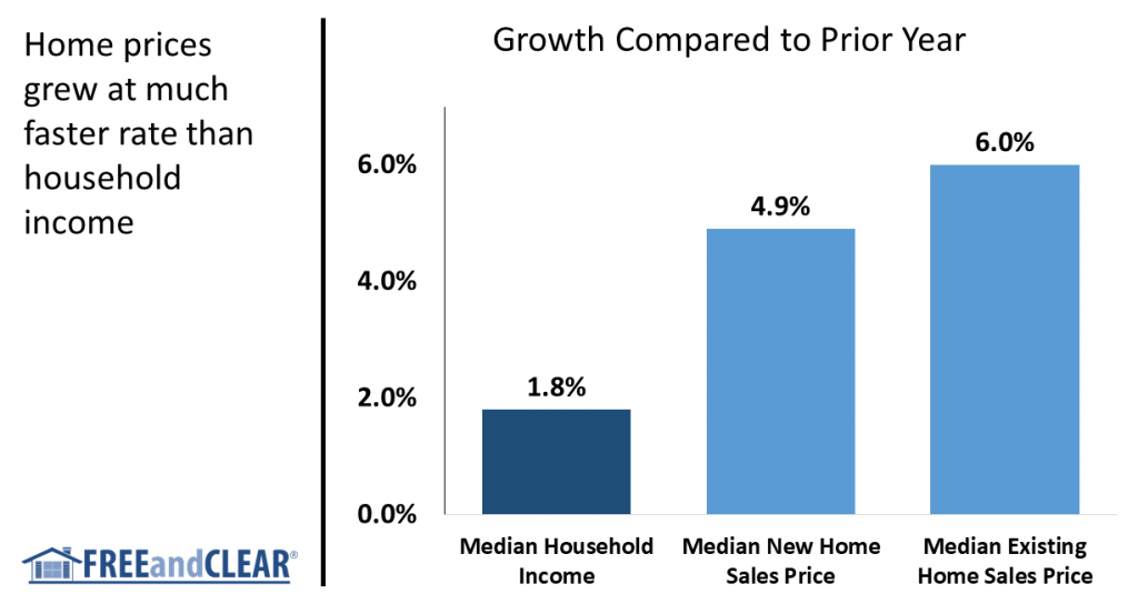 Growth rates for household income, median new home sales price and median existing home sales price